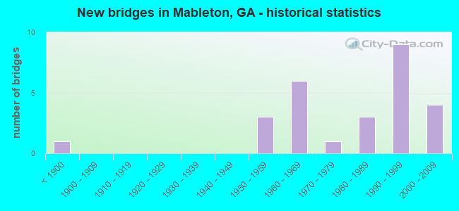 New bridges in Mableton, GA - historical statistics