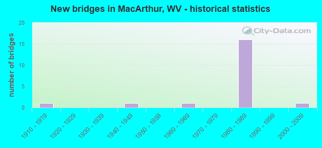 New bridges in MacArthur, WV - historical statistics