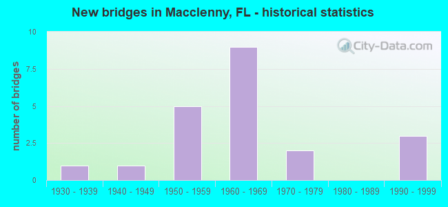 New bridges in Macclenny, FL - historical statistics