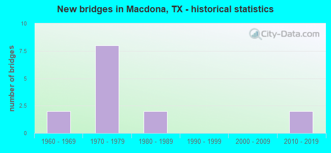 New bridges in Macdona, TX - historical statistics