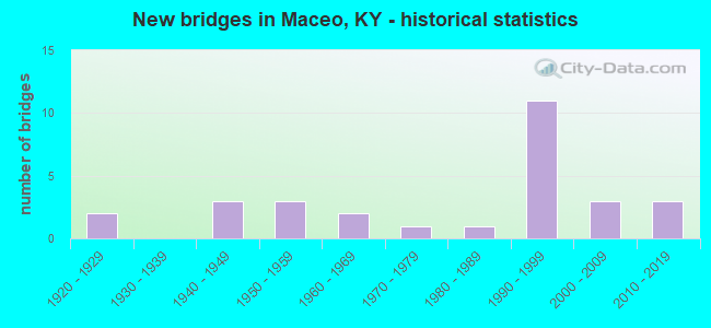 New bridges in Maceo, KY - historical statistics
