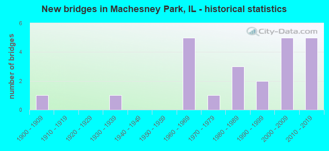 New bridges in Machesney Park, IL - historical statistics