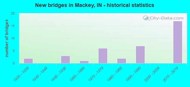 New bridges in Mackey, IN - historical statistics