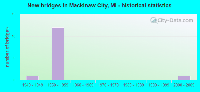 New bridges in Mackinaw City, MI - historical statistics