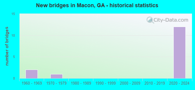 New bridges in Macon, GA - historical statistics