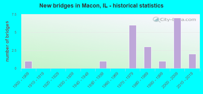 New bridges in Macon, IL - historical statistics