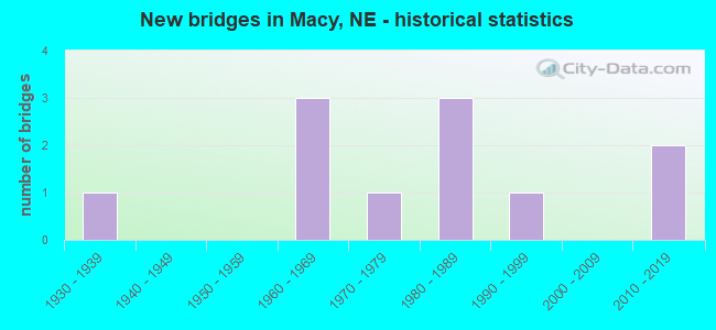 New bridges in Macy, NE - historical statistics
