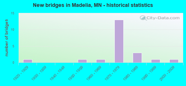 New bridges in Madelia, MN - historical statistics