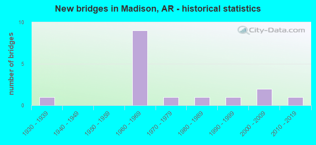 New bridges in Madison, AR - historical statistics