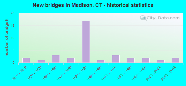 New bridges in Madison, CT - historical statistics