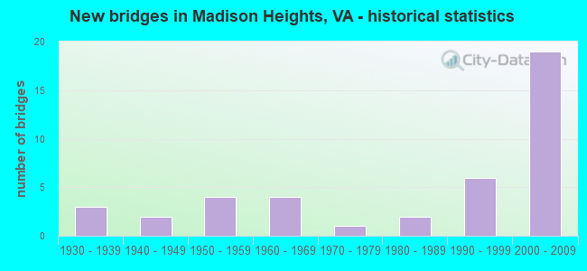 New bridges in Madison Heights, VA - historical statistics