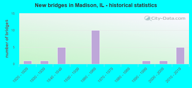 New bridges in Madison, IL - historical statistics