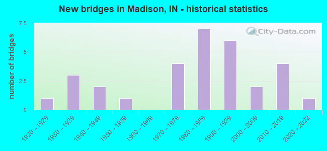 New bridges in Madison, IN - historical statistics