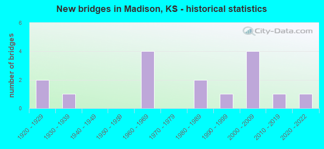 New bridges in Madison, KS - historical statistics
