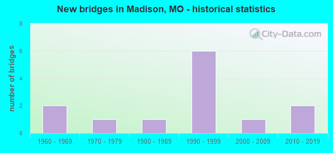 New bridges in Madison, MO - historical statistics