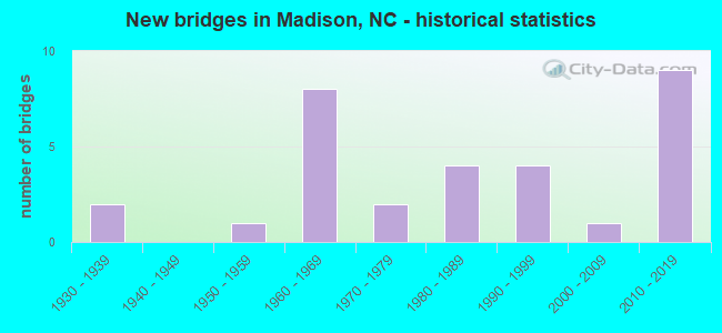 New bridges in Madison, NC - historical statistics
