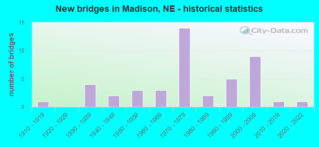 New bridges in Madison, NE - historical statistics