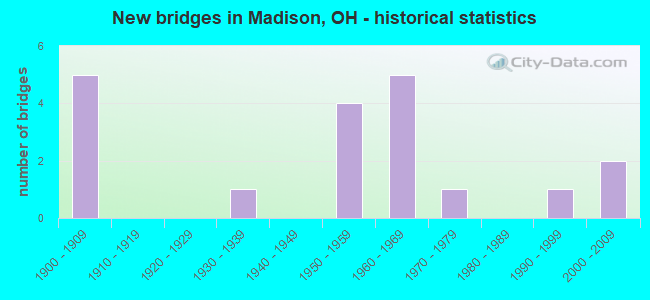 New bridges in Madison, OH - historical statistics