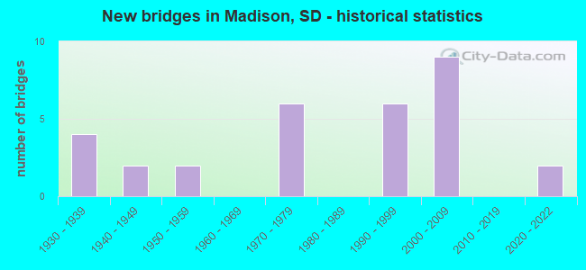 New bridges in Madison, SD - historical statistics