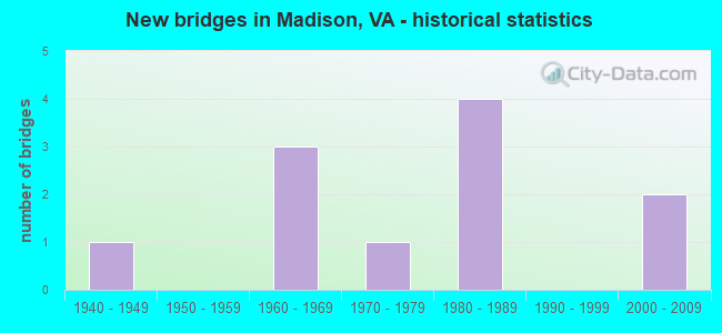New bridges in Madison, VA - historical statistics