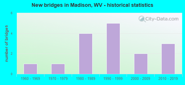 New bridges in Madison, WV - historical statistics