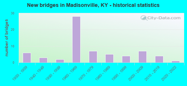 New bridges in Madisonville, KY - historical statistics