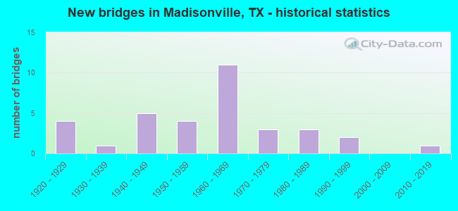 New bridges in Madisonville, TX - historical statistics