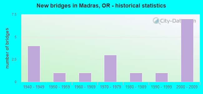 New bridges in Madras, OR - historical statistics