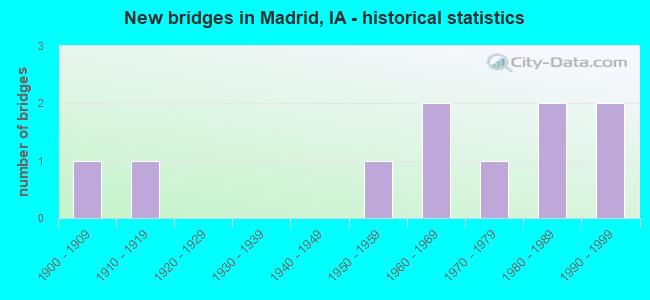 New bridges in Madrid, IA - historical statistics