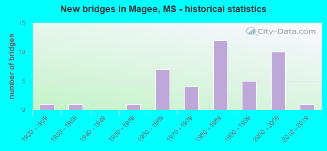 New bridges in Magee, MS - historical statistics