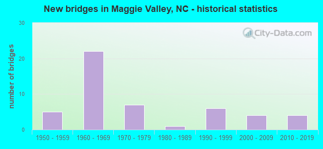 New bridges in Maggie Valley, NC - historical statistics