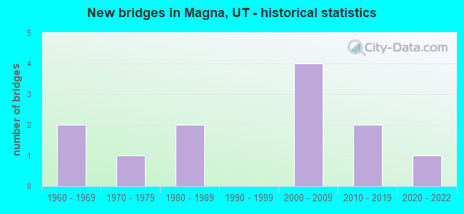 New bridges in Magna, UT - historical statistics