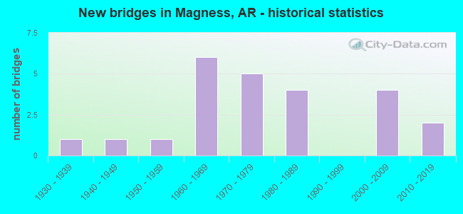 New bridges in Magness, AR - historical statistics