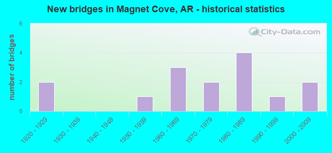 New bridges in Magnet Cove, AR - historical statistics