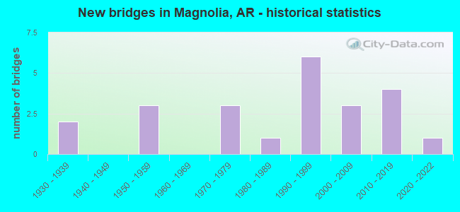 New bridges in Magnolia, AR - historical statistics