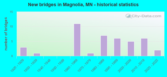 New bridges in Magnolia, MN - historical statistics