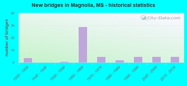 New bridges in Magnolia, MS - historical statistics