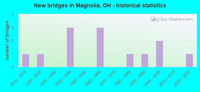 New bridges in Magnolia, OH - historical statistics