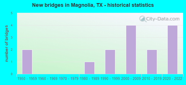 New bridges in Magnolia, TX - historical statistics