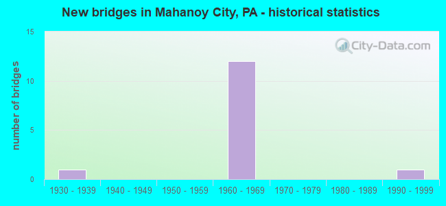 New bridges in Mahanoy City, PA - historical statistics