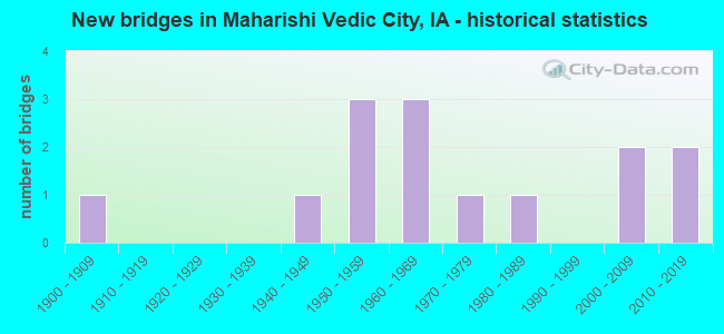 New bridges in Maharishi Vedic City, IA - historical statistics