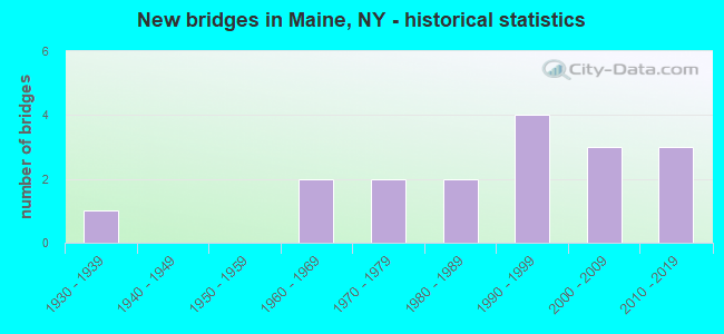 New bridges in Maine, NY - historical statistics