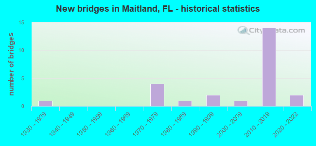 New bridges in Maitland, FL - historical statistics