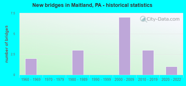New bridges in Maitland, PA - historical statistics
