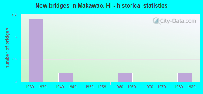 New bridges in Makawao, HI - historical statistics