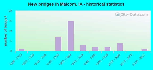 New bridges in Malcom, IA - historical statistics