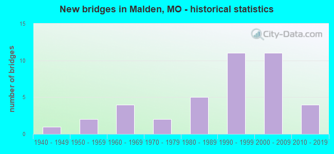 New bridges in Malden, MO - historical statistics