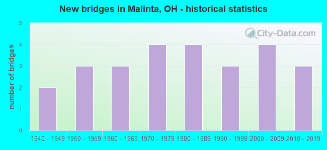 New bridges in Malinta, OH - historical statistics