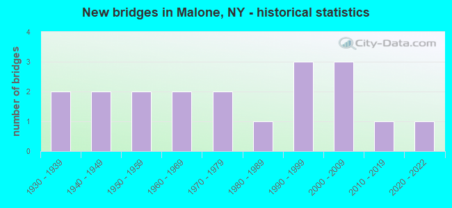New bridges in Malone, NY - historical statistics