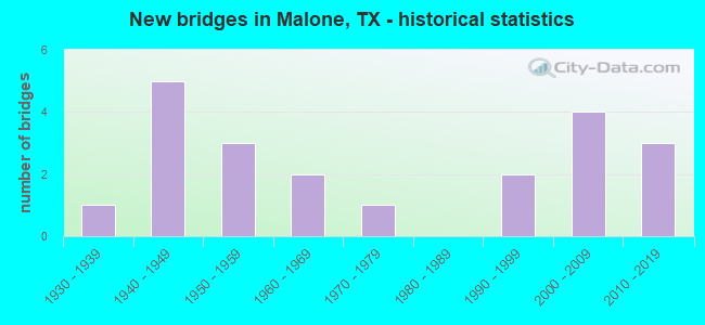 New bridges in Malone, TX - historical statistics